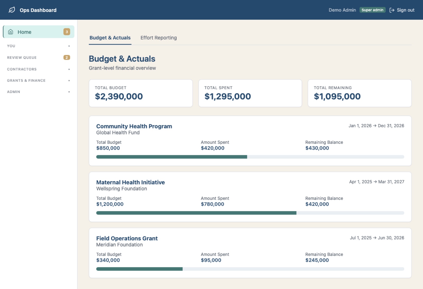 The finance dashboard: budget, spend, and remaining balance for every grant