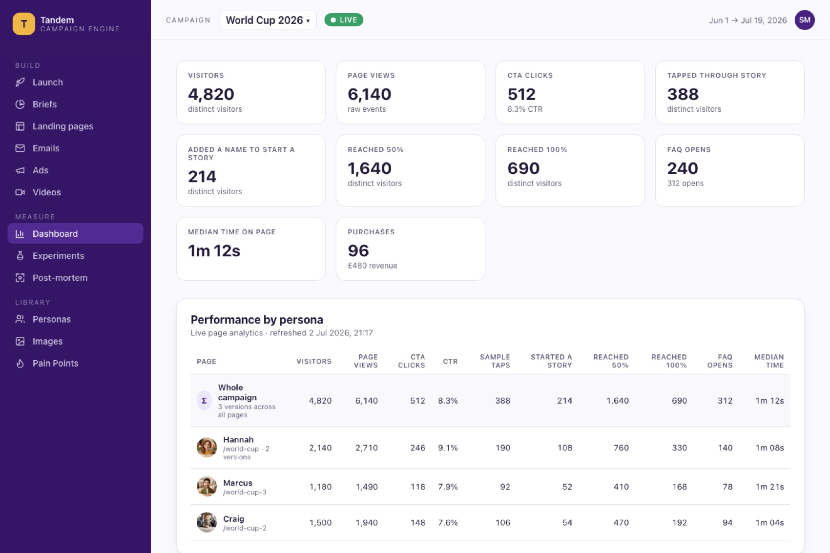 The campaign dashboard: full-funnel metrics and a per-persona performance table