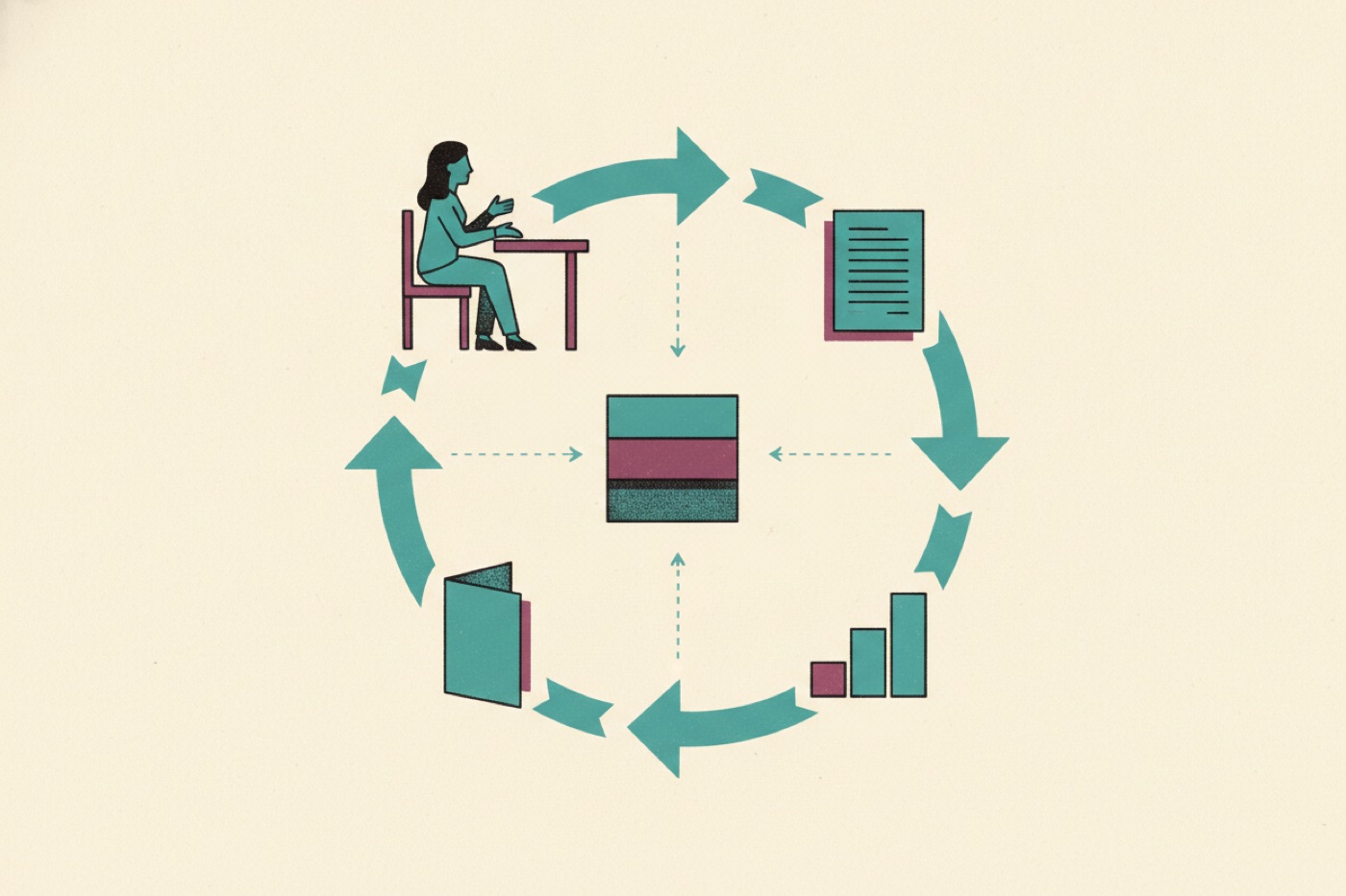 Risograph illustration of a four-step loop: a woman seated at a desk mid-conversation, a transcript, a rising bar chart and a folded card, all circling a stacked block at the centre.